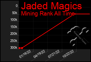 Total Graph of Jaded Magics