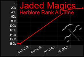 Total Graph of Jaded Magics