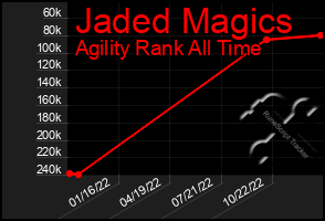 Total Graph of Jaded Magics