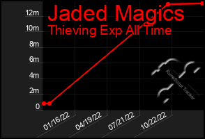 Total Graph of Jaded Magics