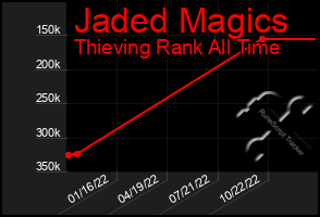 Total Graph of Jaded Magics