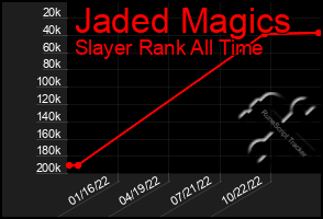 Total Graph of Jaded Magics