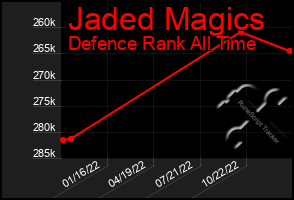 Total Graph of Jaded Magics