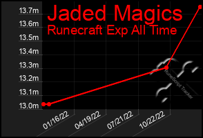 Total Graph of Jaded Magics