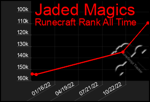 Total Graph of Jaded Magics