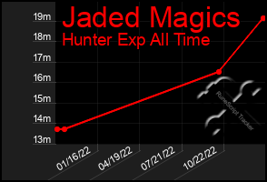 Total Graph of Jaded Magics