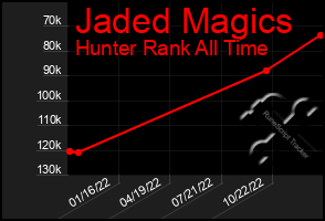 Total Graph of Jaded Magics