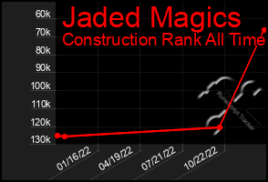 Total Graph of Jaded Magics