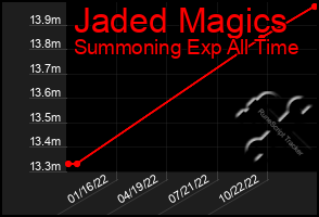 Total Graph of Jaded Magics