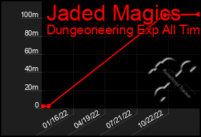 Total Graph of Jaded Magics