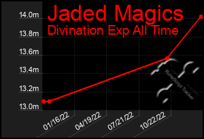 Total Graph of Jaded Magics