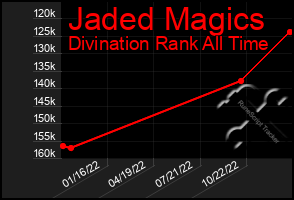 Total Graph of Jaded Magics