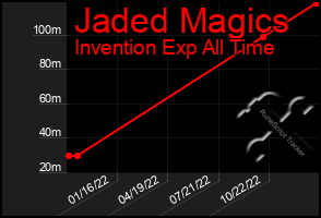 Total Graph of Jaded Magics