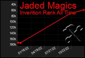 Total Graph of Jaded Magics