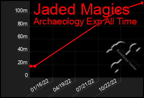 Total Graph of Jaded Magics