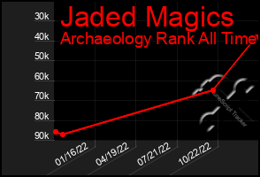 Total Graph of Jaded Magics