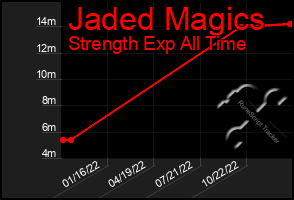 Total Graph of Jaded Magics