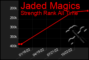 Total Graph of Jaded Magics