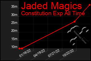 Total Graph of Jaded Magics