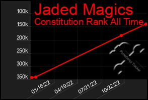 Total Graph of Jaded Magics