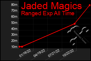 Total Graph of Jaded Magics