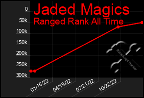 Total Graph of Jaded Magics