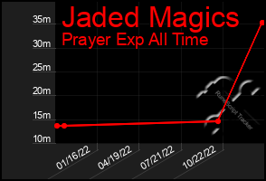 Total Graph of Jaded Magics