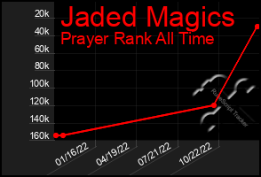 Total Graph of Jaded Magics