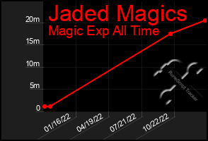 Total Graph of Jaded Magics