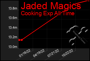 Total Graph of Jaded Magics