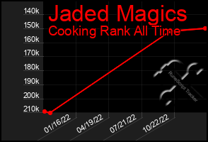 Total Graph of Jaded Magics