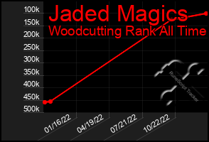 Total Graph of Jaded Magics