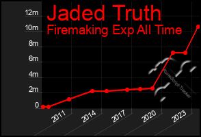 Total Graph of Jaded Truth