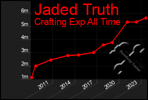 Total Graph of Jaded Truth