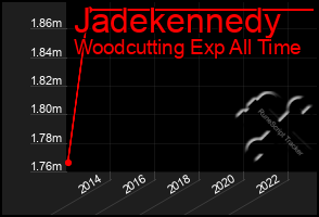 Total Graph of Jadekennedy