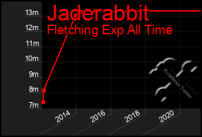 Total Graph of Jaderabbit