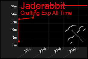 Total Graph of Jaderabbit