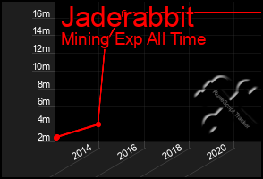 Total Graph of Jaderabbit