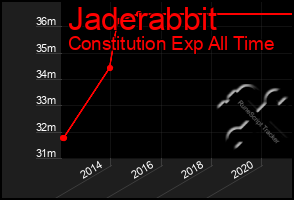 Total Graph of Jaderabbit