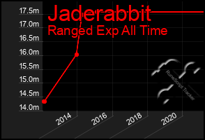 Total Graph of Jaderabbit