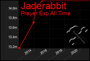 Total Graph of Jaderabbit