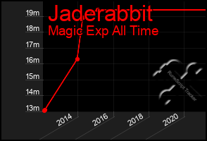 Total Graph of Jaderabbit