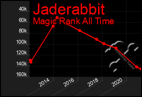 Total Graph of Jaderabbit