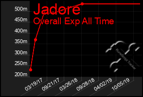 Total Graph of Jadore