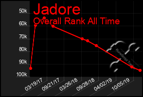 Total Graph of Jadore