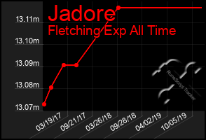 Total Graph of Jadore