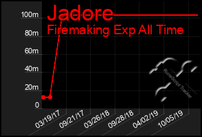 Total Graph of Jadore