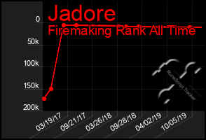 Total Graph of Jadore