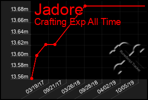 Total Graph of Jadore
