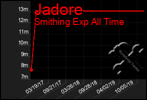 Total Graph of Jadore